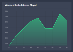 Vayne's Winrate with Number of Ranked Games Played