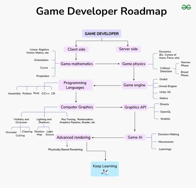 AAA game roadmap - How to become a game developer? - GeeksforGeeks