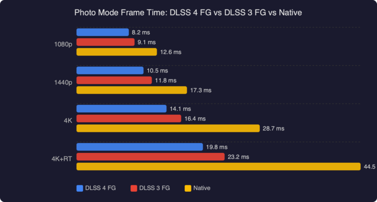 DLSS 4 Frame Generation Broke My Cyberpunk Photo Mode