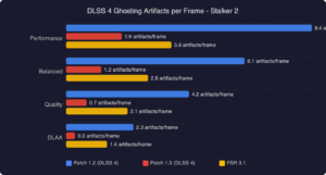 DLSS 4 Ghosting Fix in Stalker 2 Patch 1.3