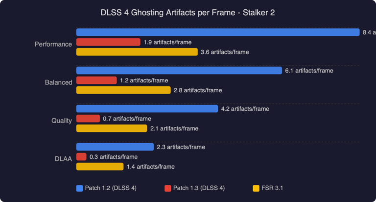 DLSS 4 Ghosting Fix in Stalker 2 Patch 1.3