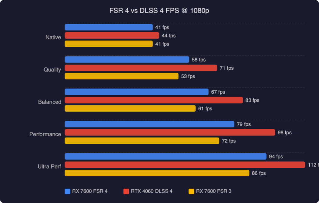 FSR 4 on RX 7600: Does Budget Upscaling Close the DLSS 4 Gap