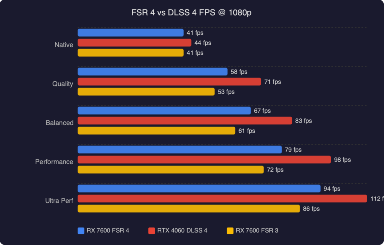 FSR 4 on RX 7600: Does Budget Upscaling Close the DLSS 4 Gap
