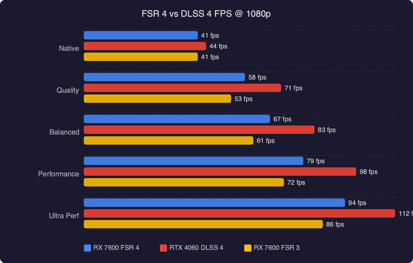 FSR 4 on RX 7600: Does Budget Upscaling Close the DLSS 4 Gap