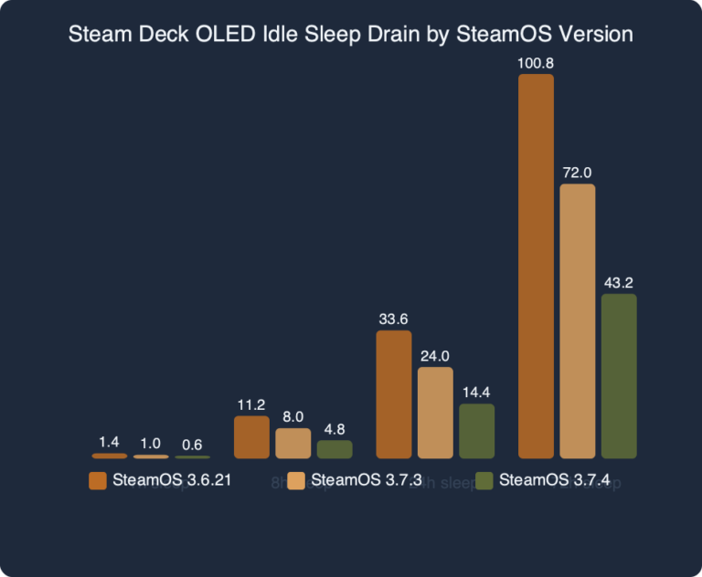Steam Deck SteamOS 3.7.4 Cuts Idle Drain to 0.6W on OLED Sleep