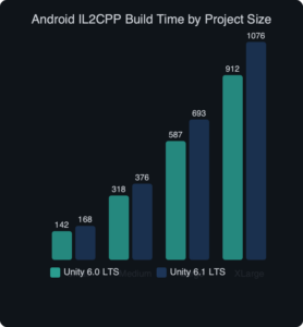 Unity 6.1 LTS Drops Default IL2CPP Fast Path, Android Build Times Up 18%