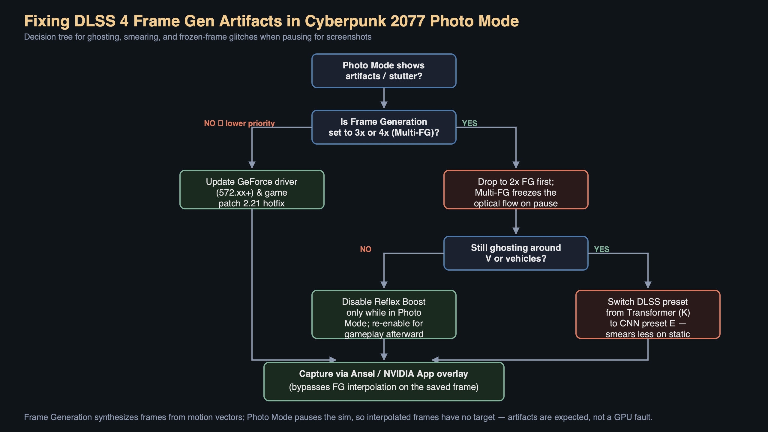 Topic diagram for DLSS 4 Frame Generation Broke My Cyberpunk Photo Mode