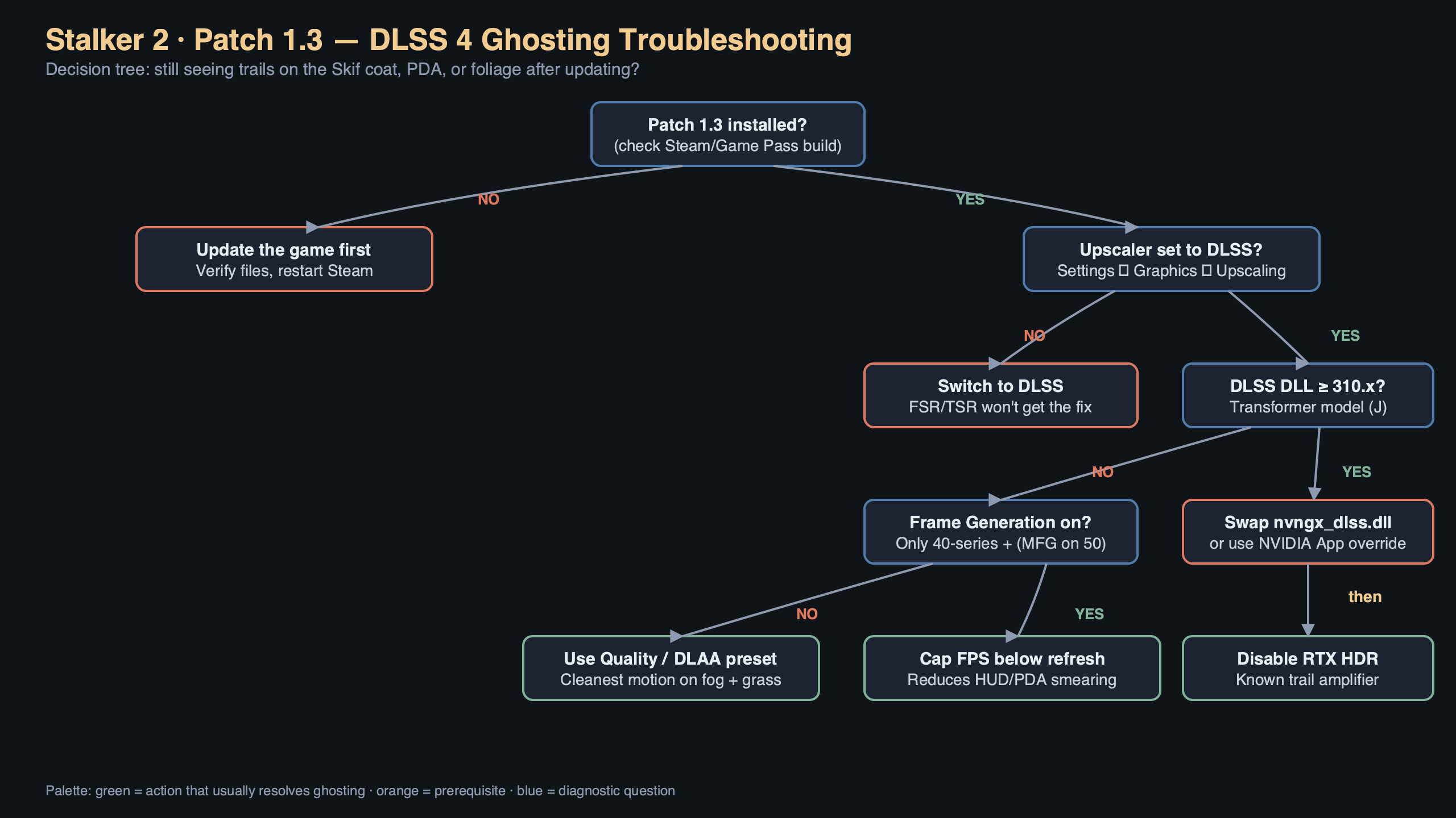 Topic diagram for DLSS 4 Ghosting Fix in Stalker 2 Patch 1.3