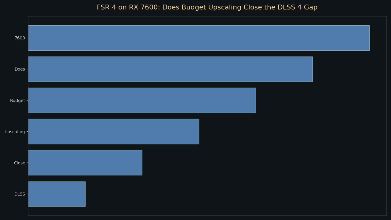Topic overview for FSR 4 on RX 7600: Does Budget Upscaling Close the DLSS 4 Gap