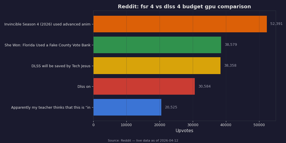 Reddit top posts about fsr 4 vs dlss 4 budget gpu comparison