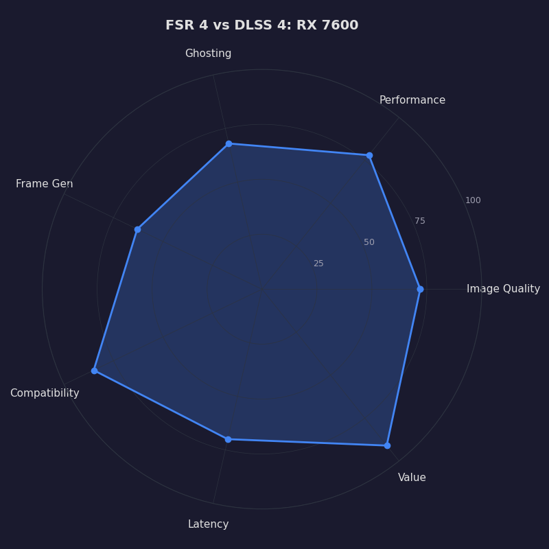 Radar chart: FSR 4 vs DLSS 4: RX 7600