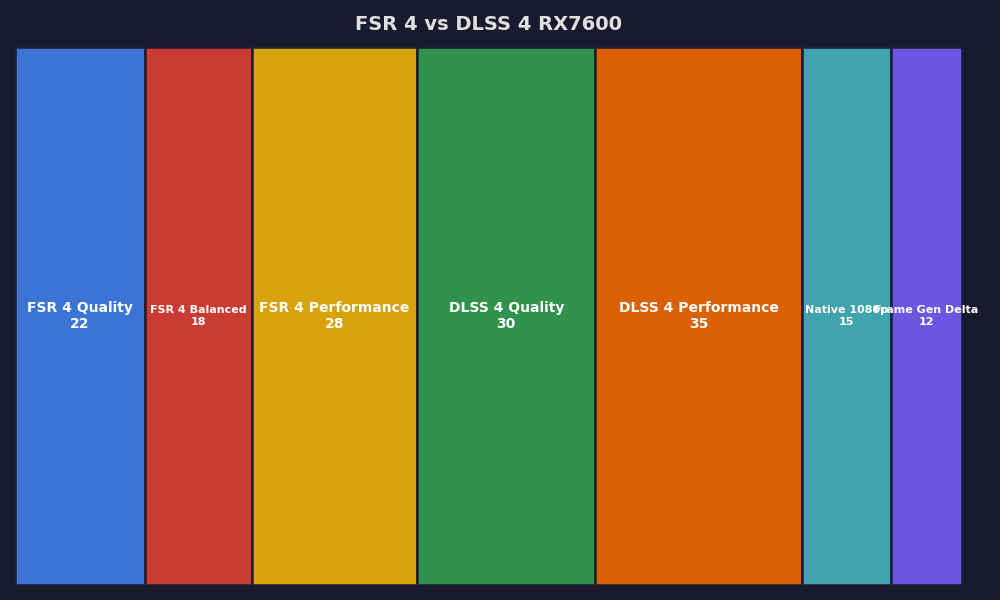 Breakdown: FSR 4 vs DLSS 4 RX7600