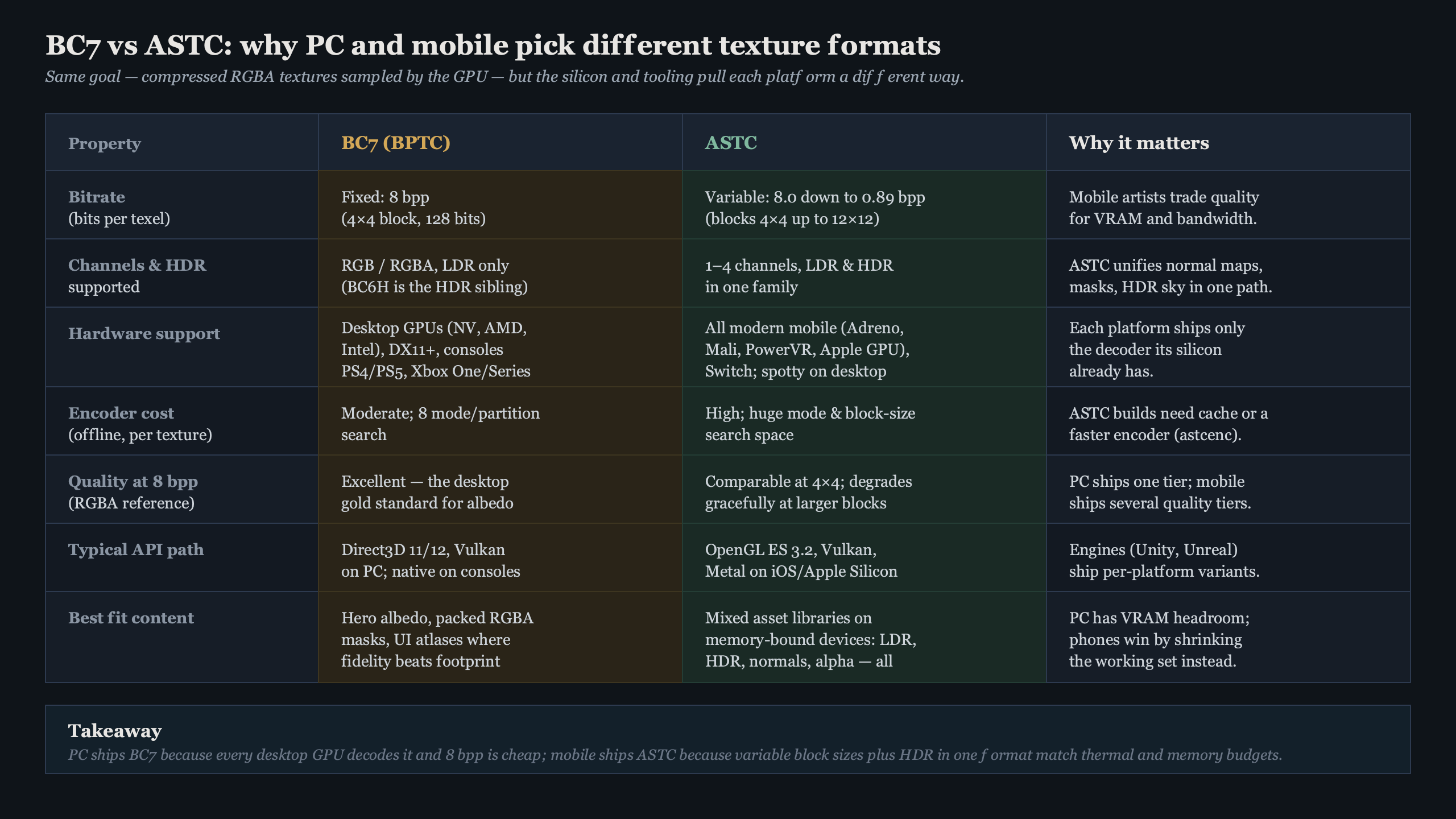 Topic diagram for Inside BC7 and ASTC texture compression: why mobile and PC pick different formats