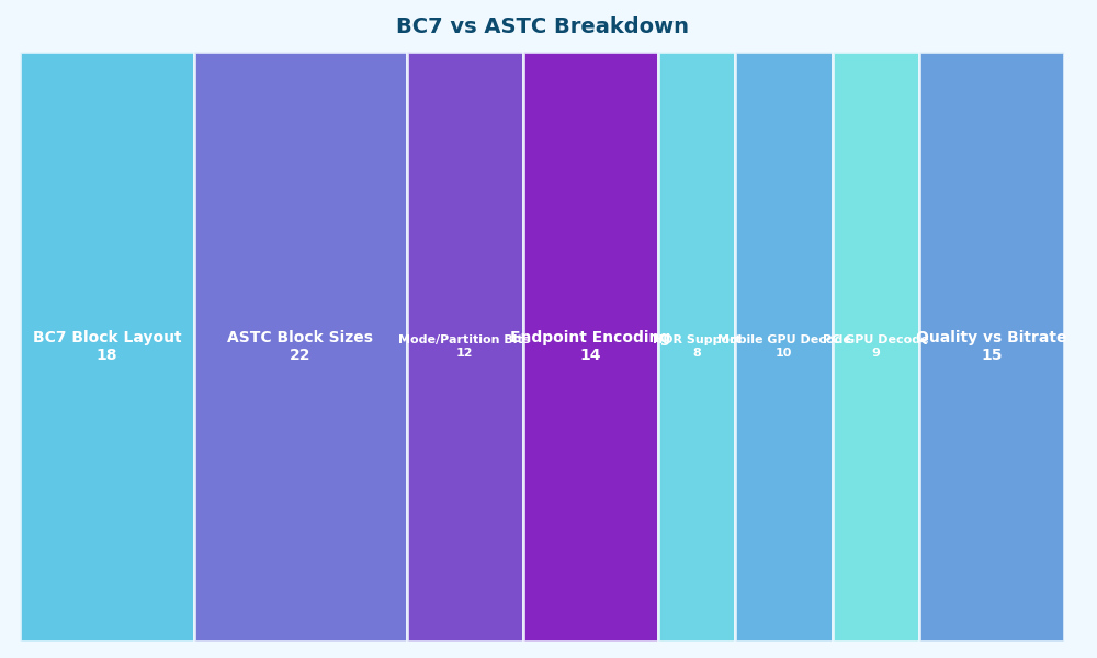 Breakdown: BC7 vs ASTC Breakdown