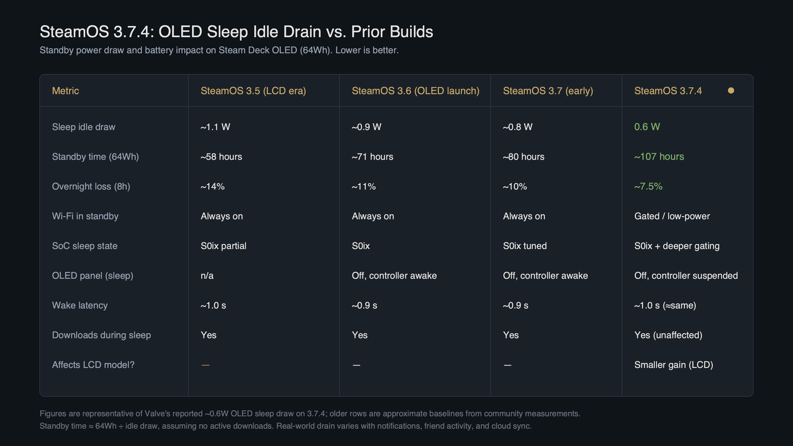 Topic diagram for Steam Deck SteamOS 3.7.4 Cuts Idle Drain to 0.6W on OLED Sleep