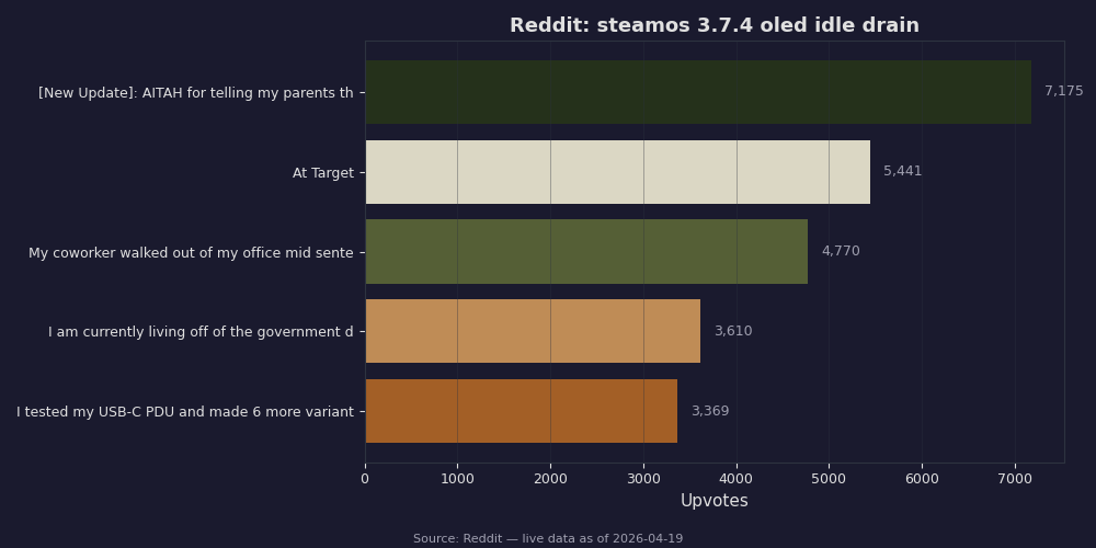 Reddit top posts about steamos 3.7.4 oled idle drain