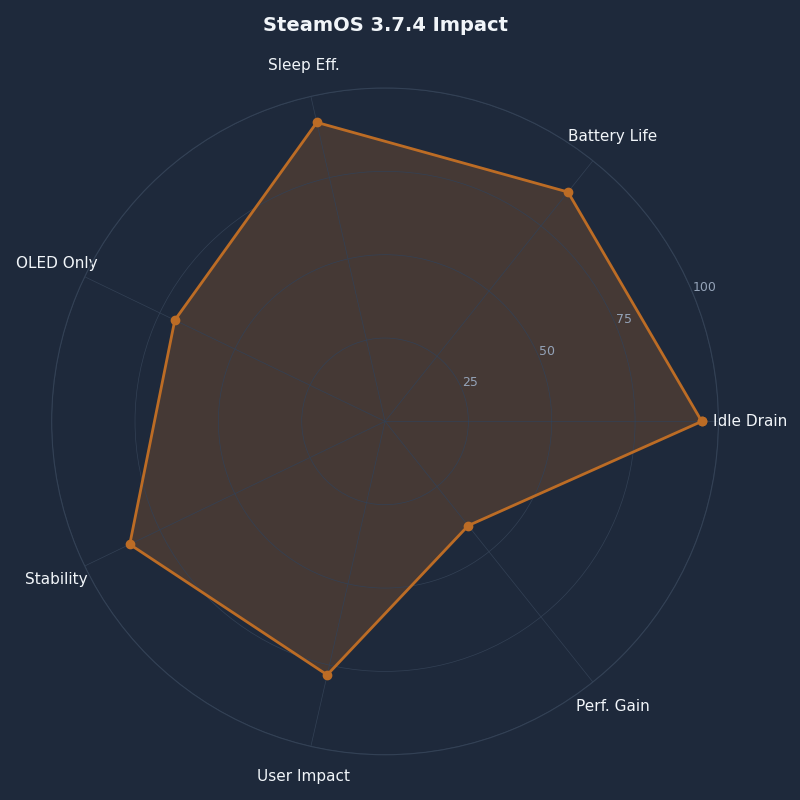 Radar chart: SteamOS 3.7.4 Impact