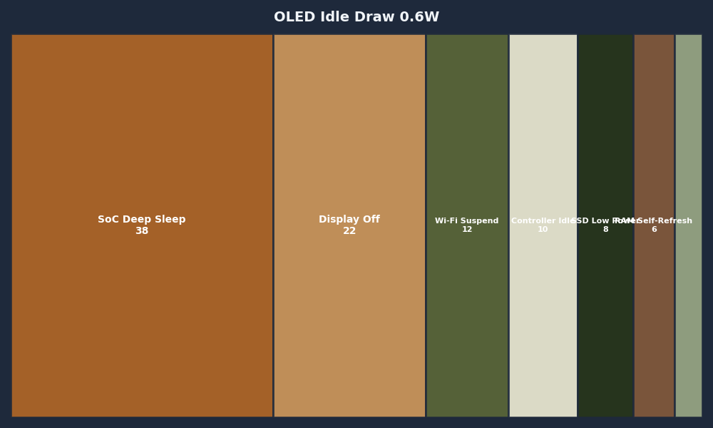 Breakdown: OLED Idle Draw 0.6W
