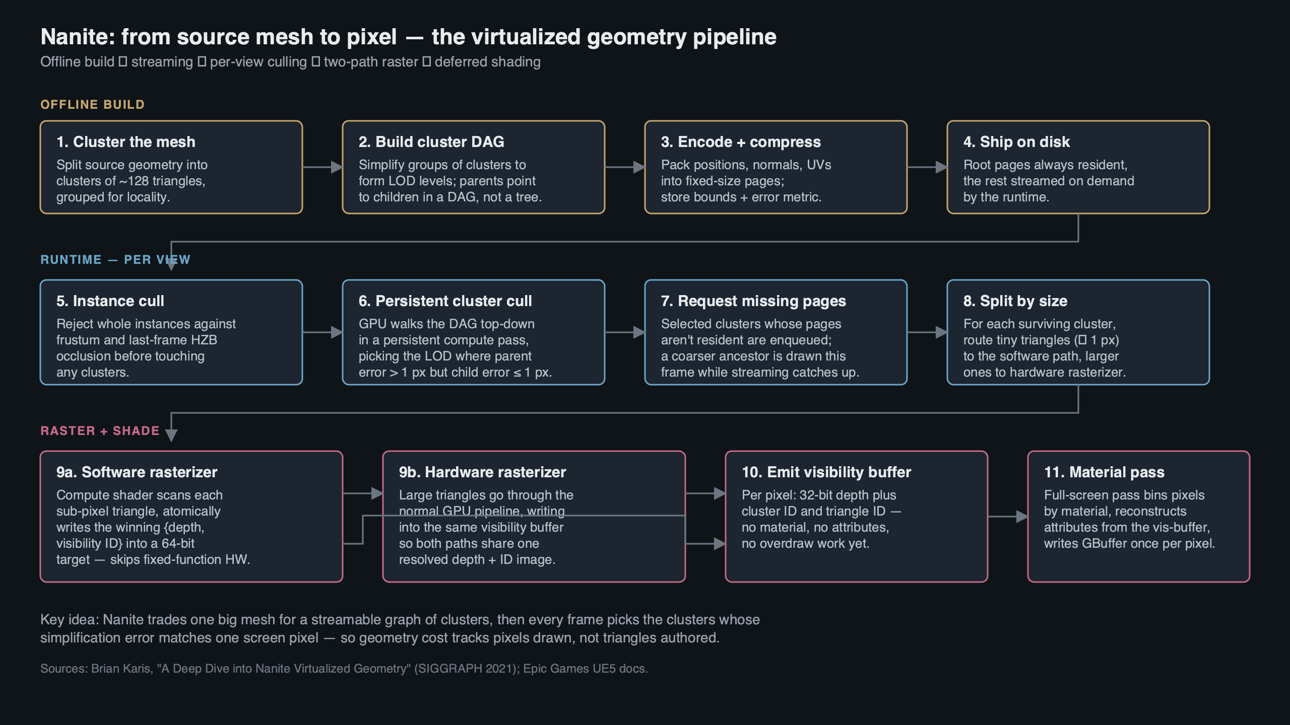 Topic diagram for The Mental Model for Unreal Engine's Nanite: Virtualized Geometry and Cluster Culling