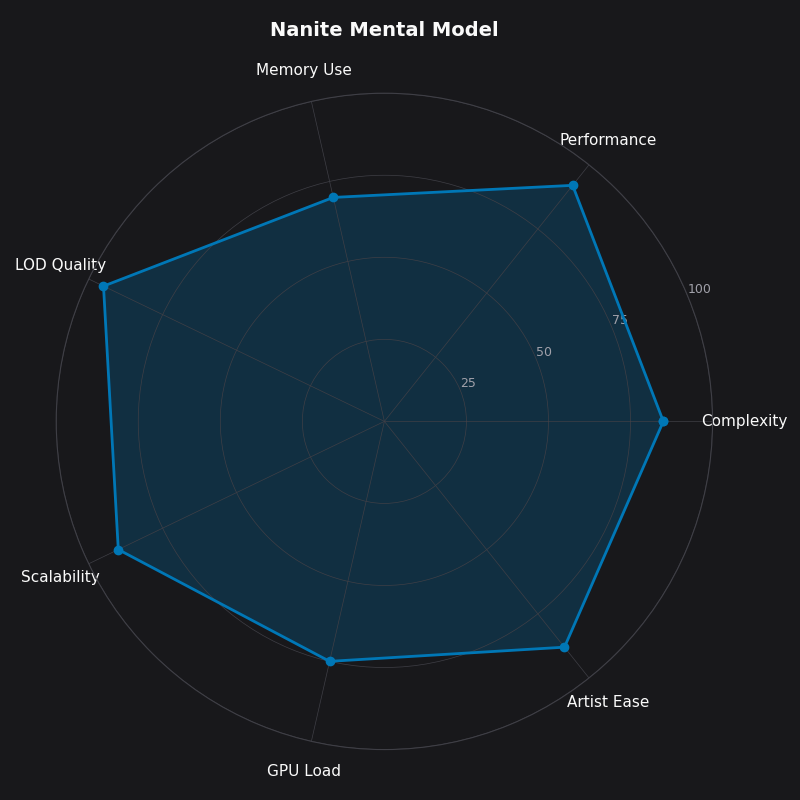 Radar chart: Nanite Mental Model