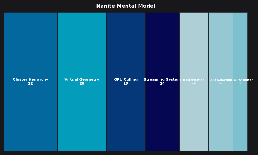 Breakdown: Nanite Mental Model