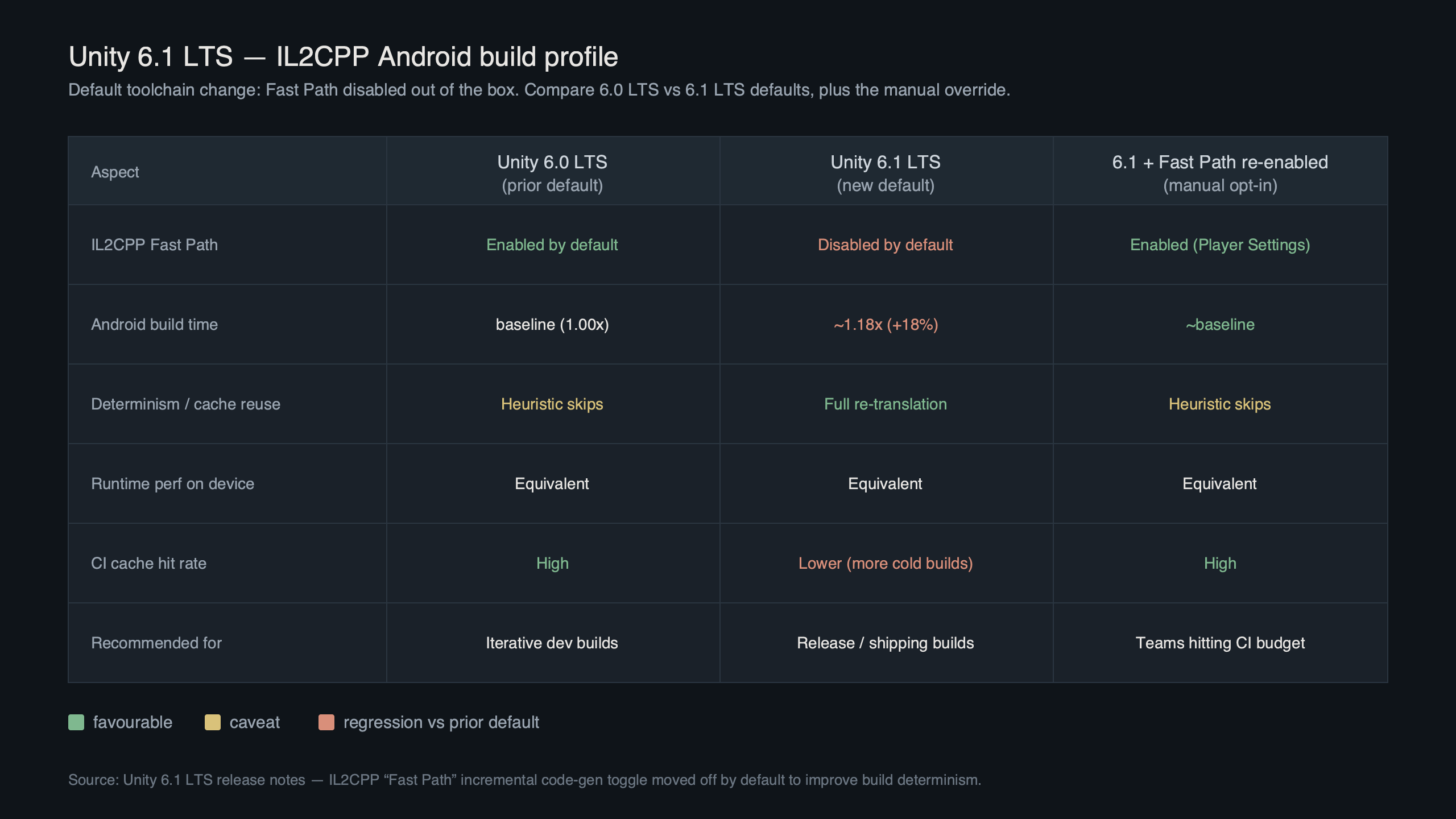 Topic diagram for Unity 6.1 LTS Drops Default IL2CPP Fast Path, Android Build Times Up 18%