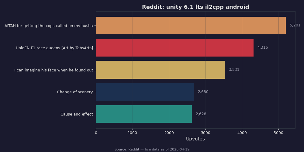 Reddit top posts about unity 6.1 lts il2cpp android
