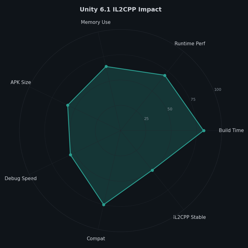 Radar chart: Unity 6.1 IL2CPP Impact