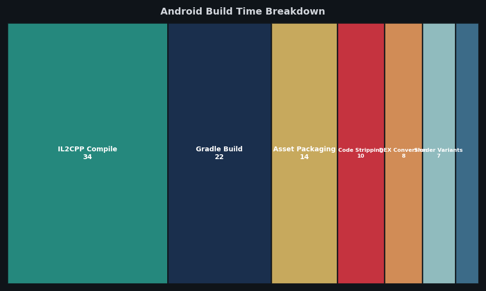 Breakdown: Android Build Time Breakdown
