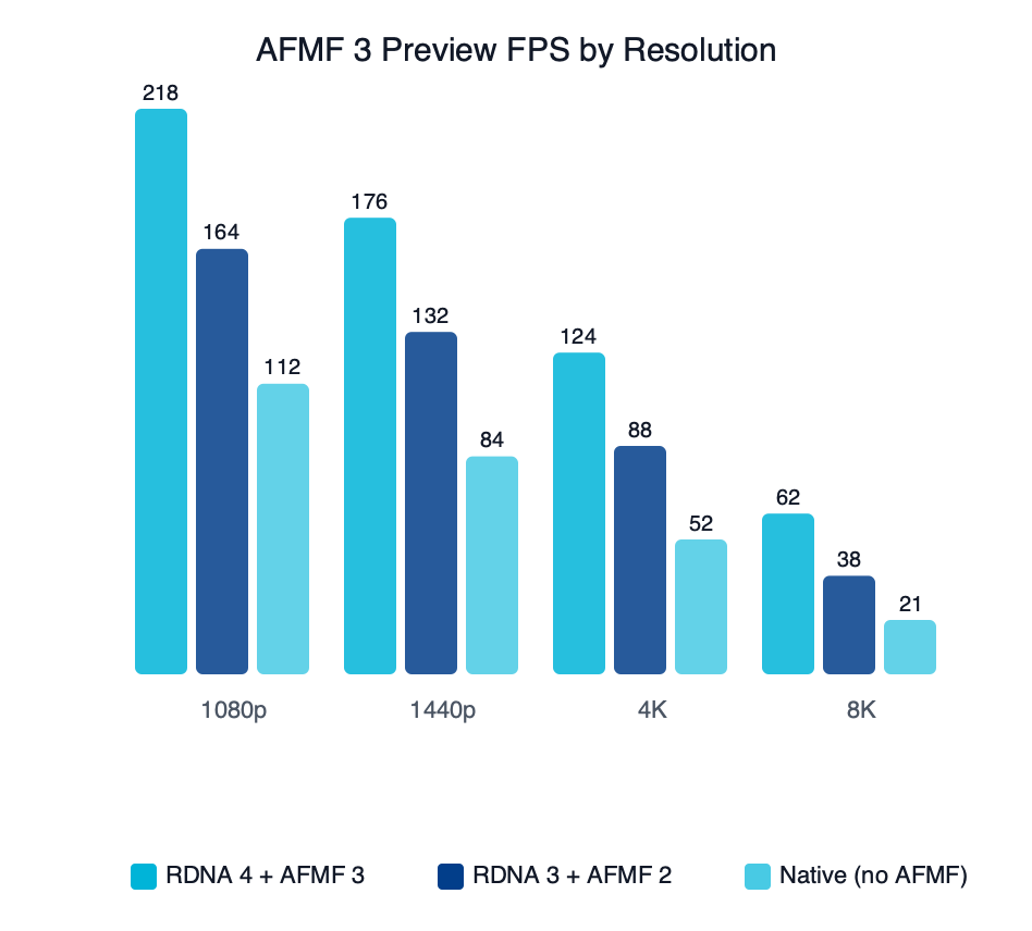 Benchmark: AFMF 3 Preview FPS by Resolution
