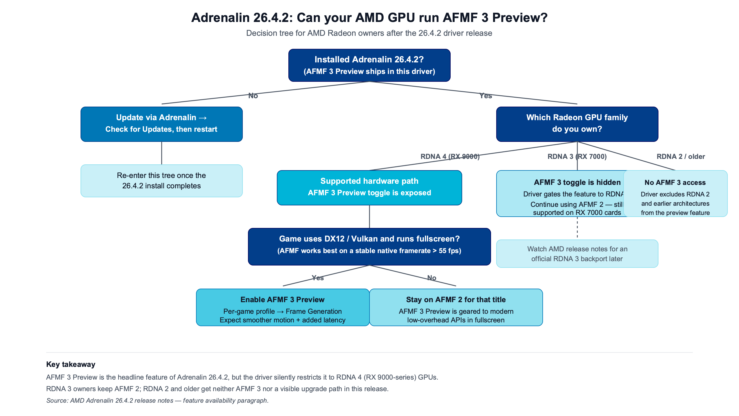 Topic diagram for AMD Adrenalin 26.4.2 Adds AFMF 3 Preview but Quietly Locks It to RDNA 4 Cards