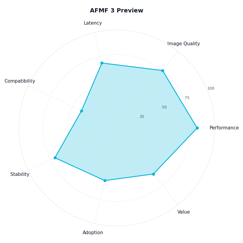 Radar chart: AFMF 3 Preview