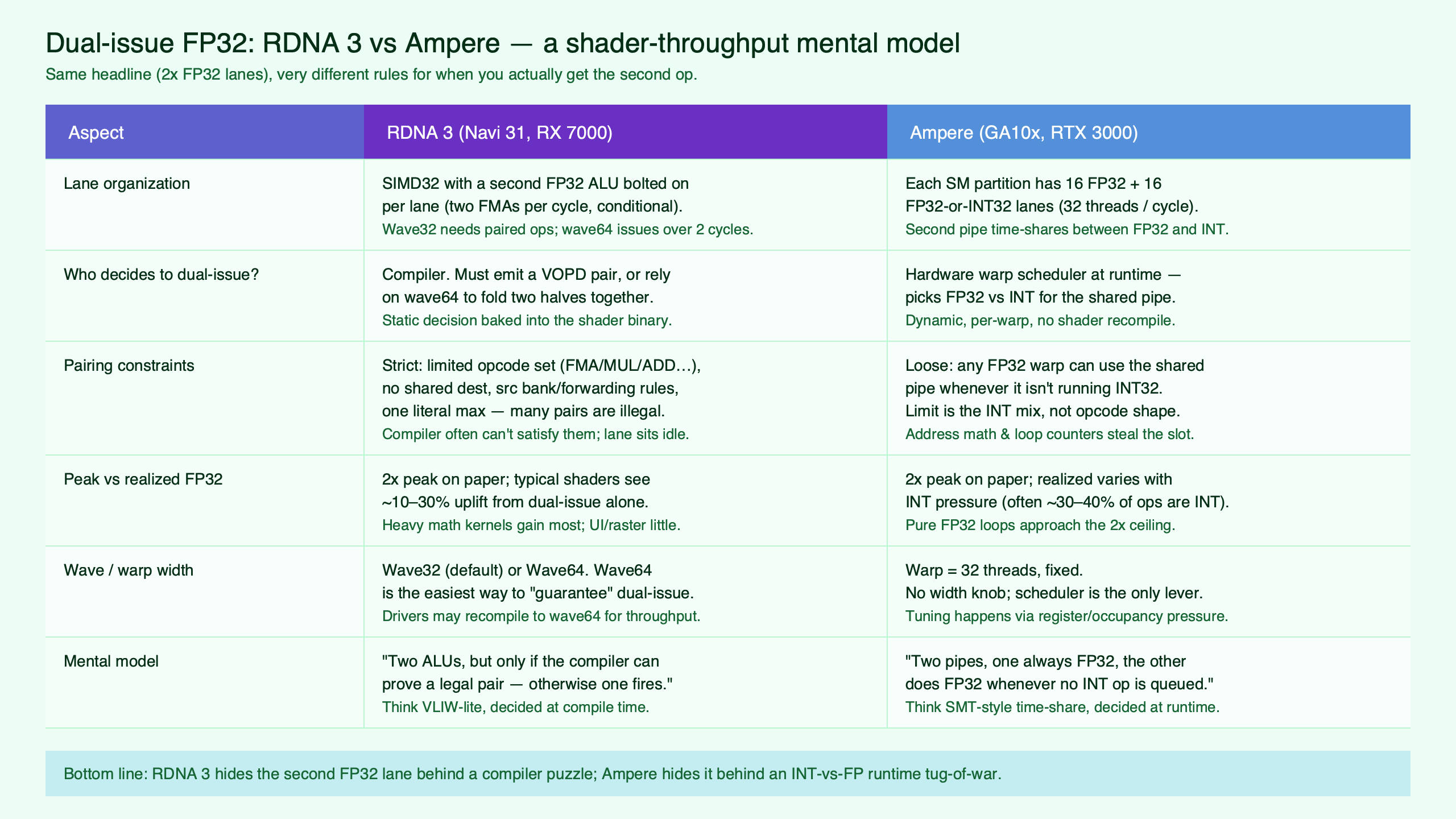 Topic diagram for How dual-issue FP32 on RDNA 3 differs from Ampere's: a mental model for shader throughput
