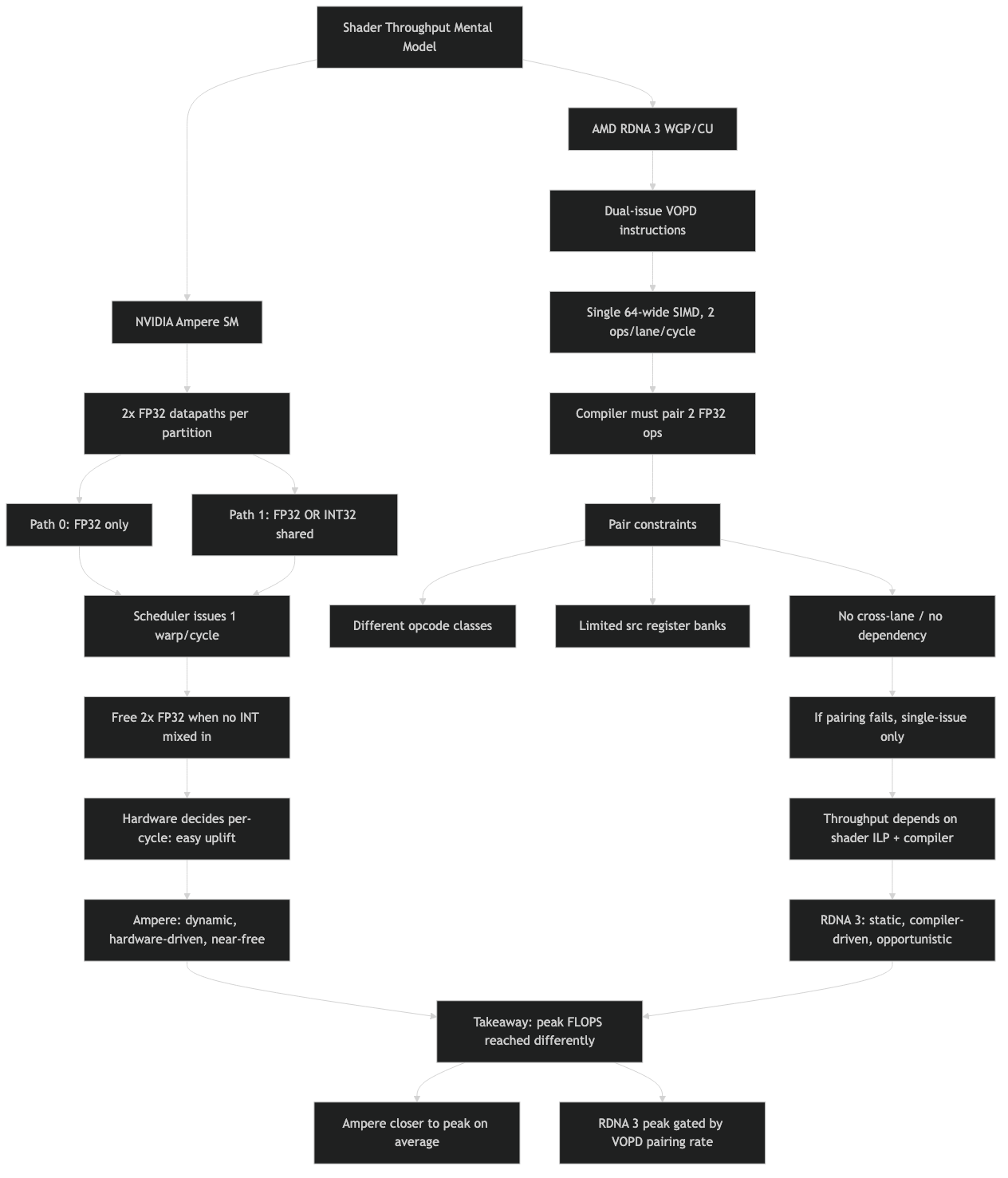 Architecture diagram for How dual-issue FP32 on RDNA 3 differs from Ampere's: a mental model for shader throughput