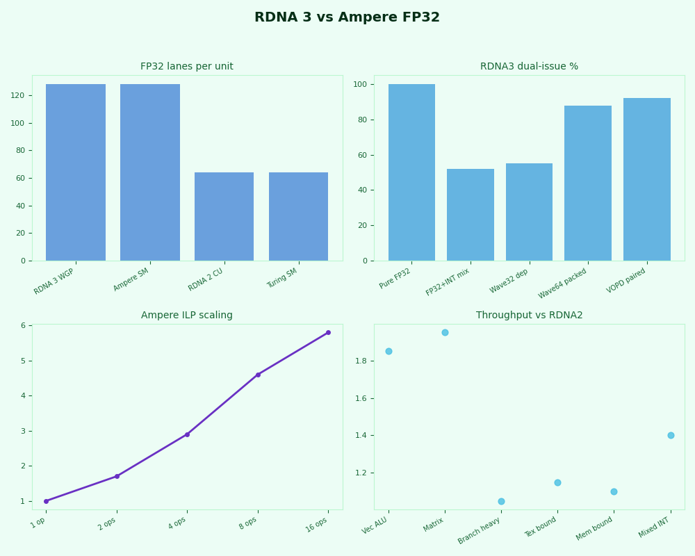 Dashboard: RDNA 3 vs Ampere FP32