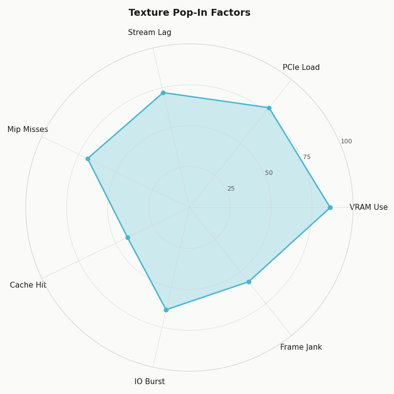 Radar chart: Texture Pop-In Factors