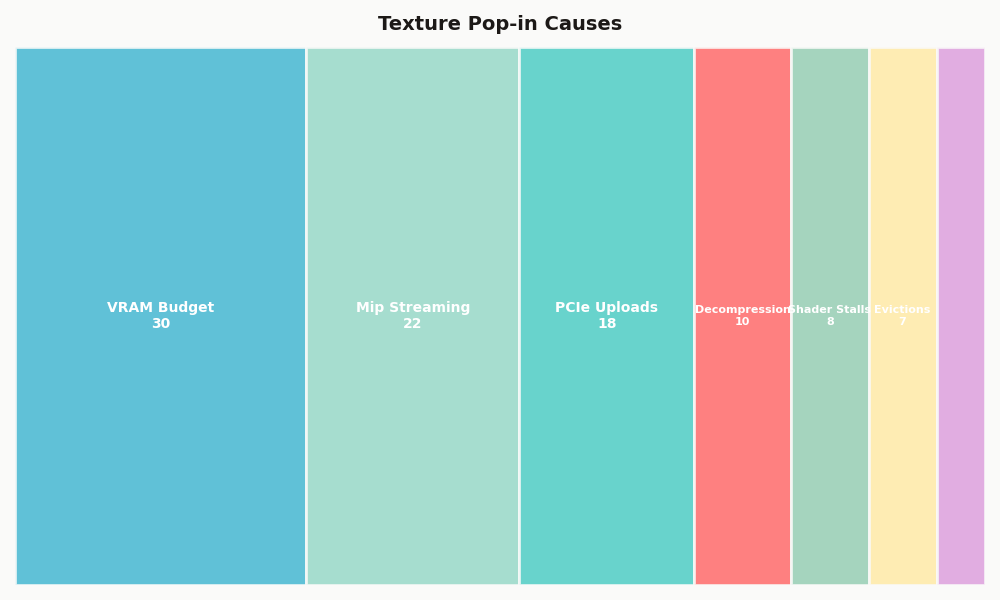 Breakdown: Texture Pop-in Causes